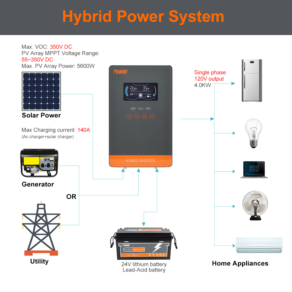 PowMr USA 4000W 24V Hybrid Sol - Solar Emergency Charger recension och pris